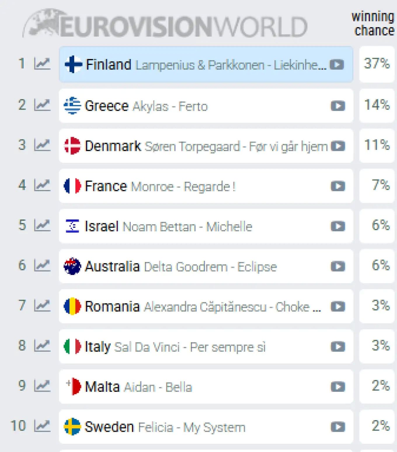 στοιχήματα δείχνουν την Ελλάδα δεύτερη με 14%